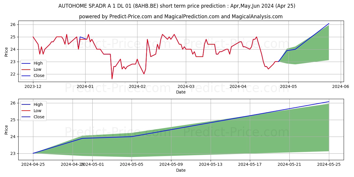 AUTOHOME SP.ADR A 4 DL-01 stock short term price prediction: Apr,May,Jun 2024|8AHB.BE: 33.95