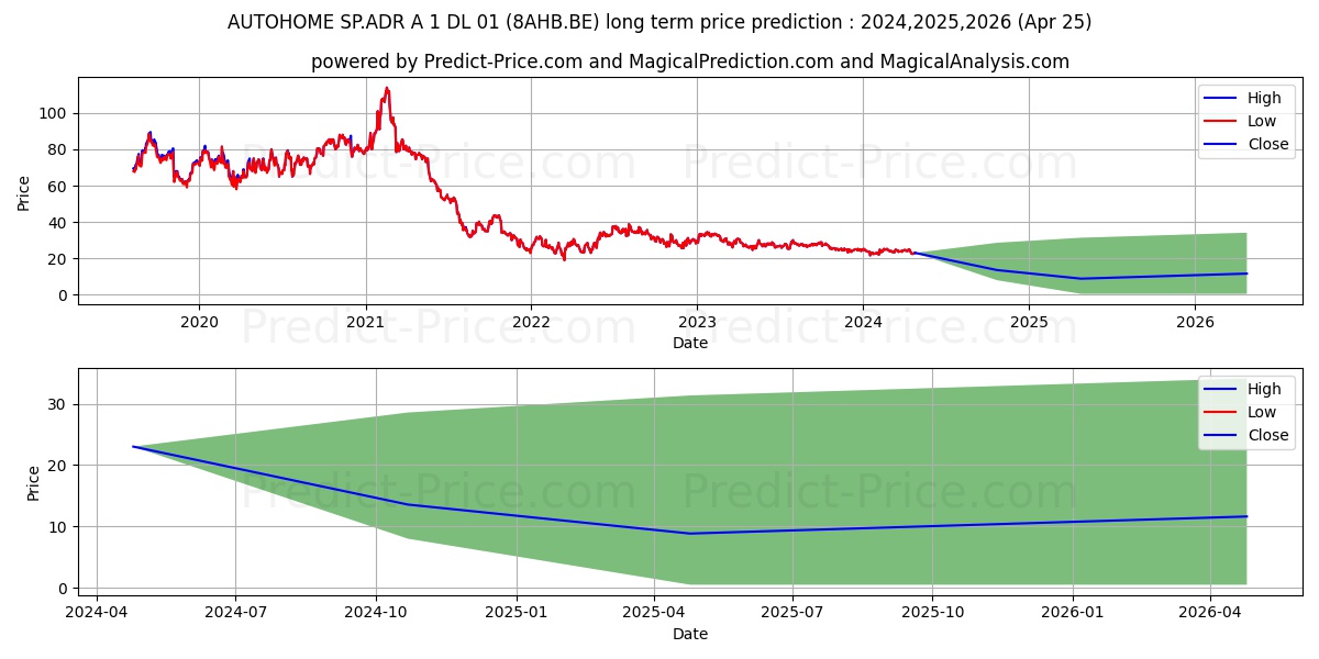 AUTOHOME SP.ADR A 4 DL-01 stock long term price prediction: 2024,2025,2026|8AHB.BE: 29.0557
