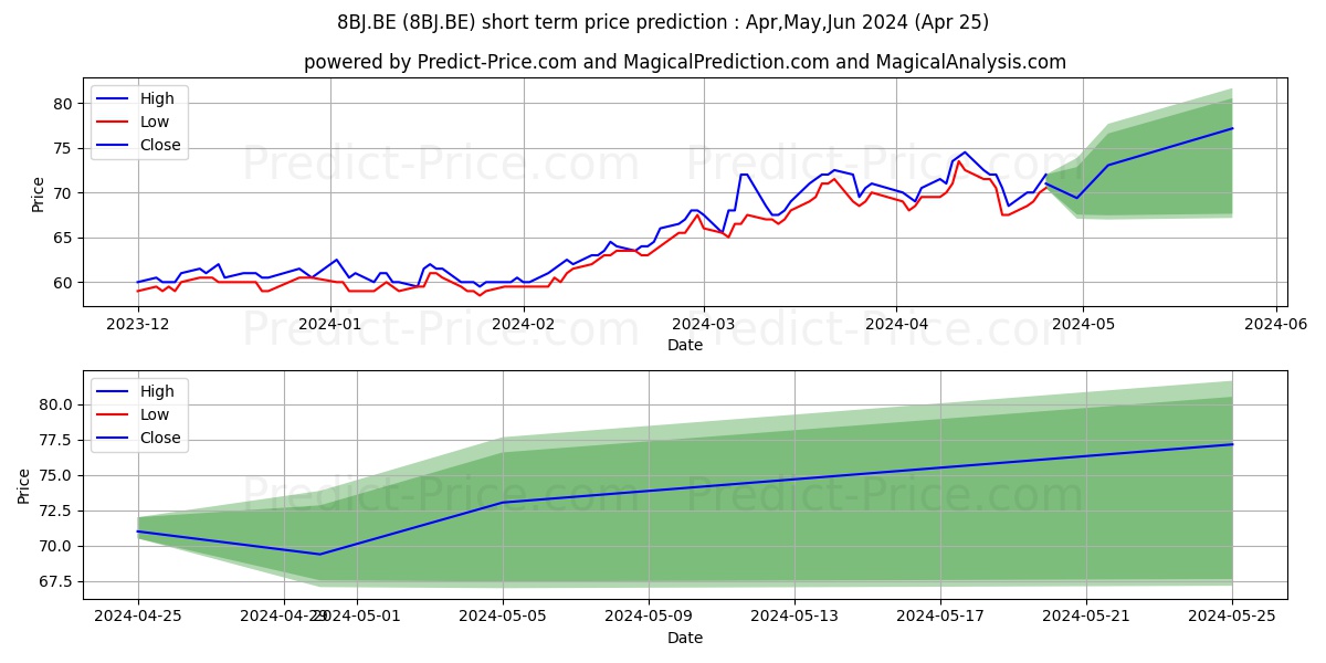 BJ'S WHOLESALE C.H.DL-,01 stock short term price prediction: May,Jun,Jul 2024|8BJ.BE: 94.8161781311035127828290569595993