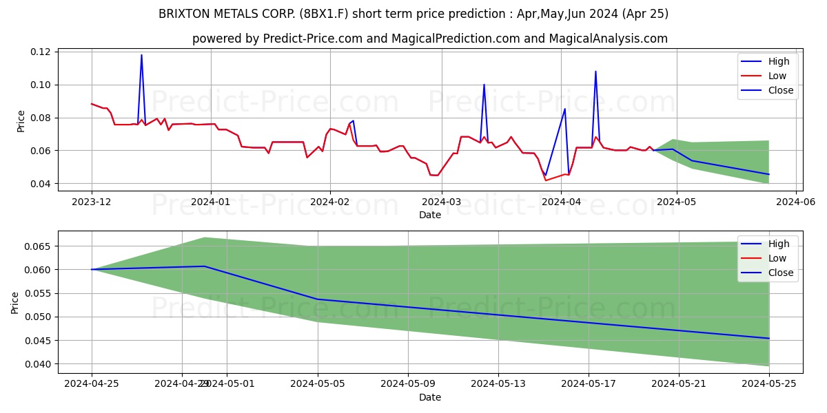 BRIXTON METALS CORP. stock short term price prediction: May,Jun,Jul 2024|8BX1.F: 0.075