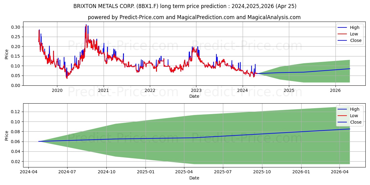 BRIXTON METALS CORP. stock long term price prediction: 2024,2025,2026|8BX1.F: 0.1027