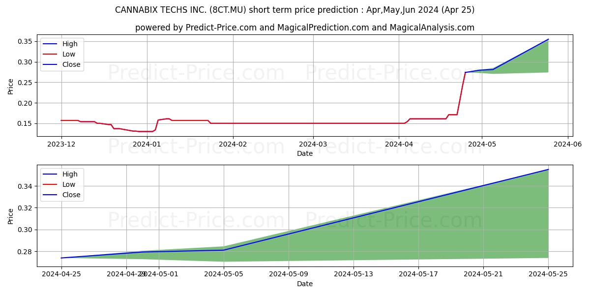 CANNABIX TECHS INC. stock short term price prediction: Apr,May,Jun 2024|8CT.MU: 0.17