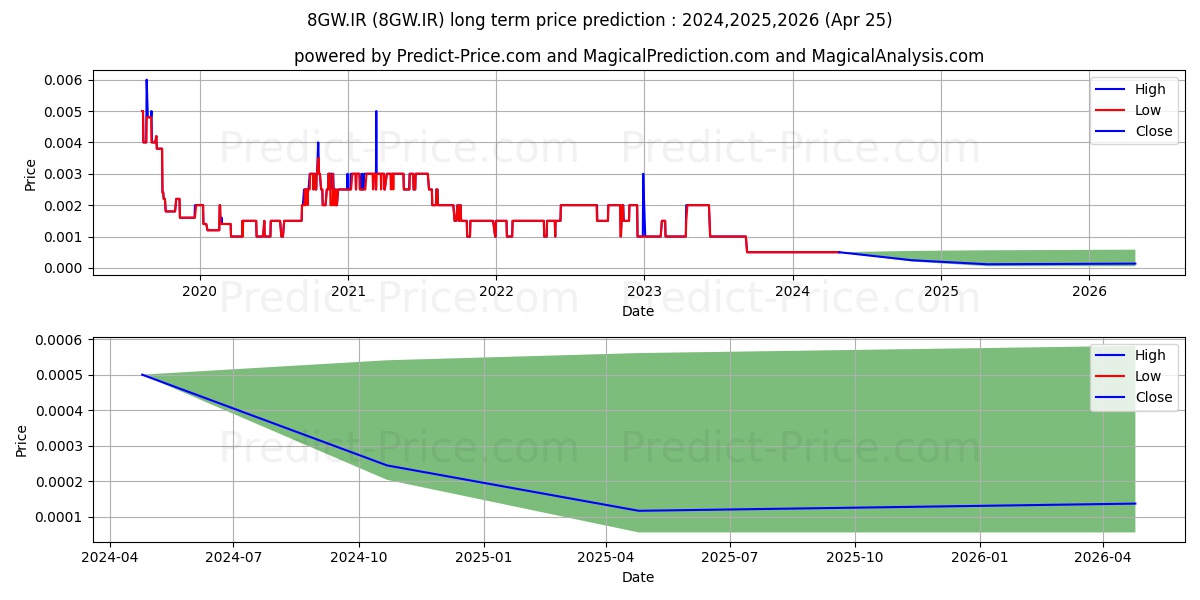 GREAT WESTERN MIN. stock long term price prediction: 2024,2025,2026|8GW.IR: 0.0005