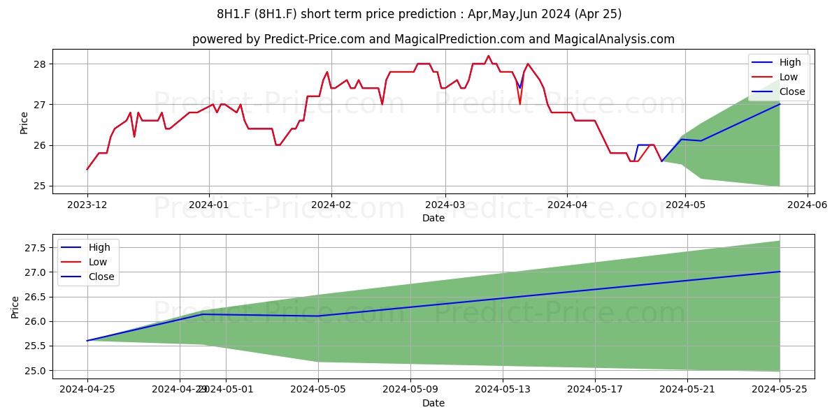 HYDRO ONE LTD stock short term price prediction: Apr,May,Jun 2024|8H1.F: 36.03