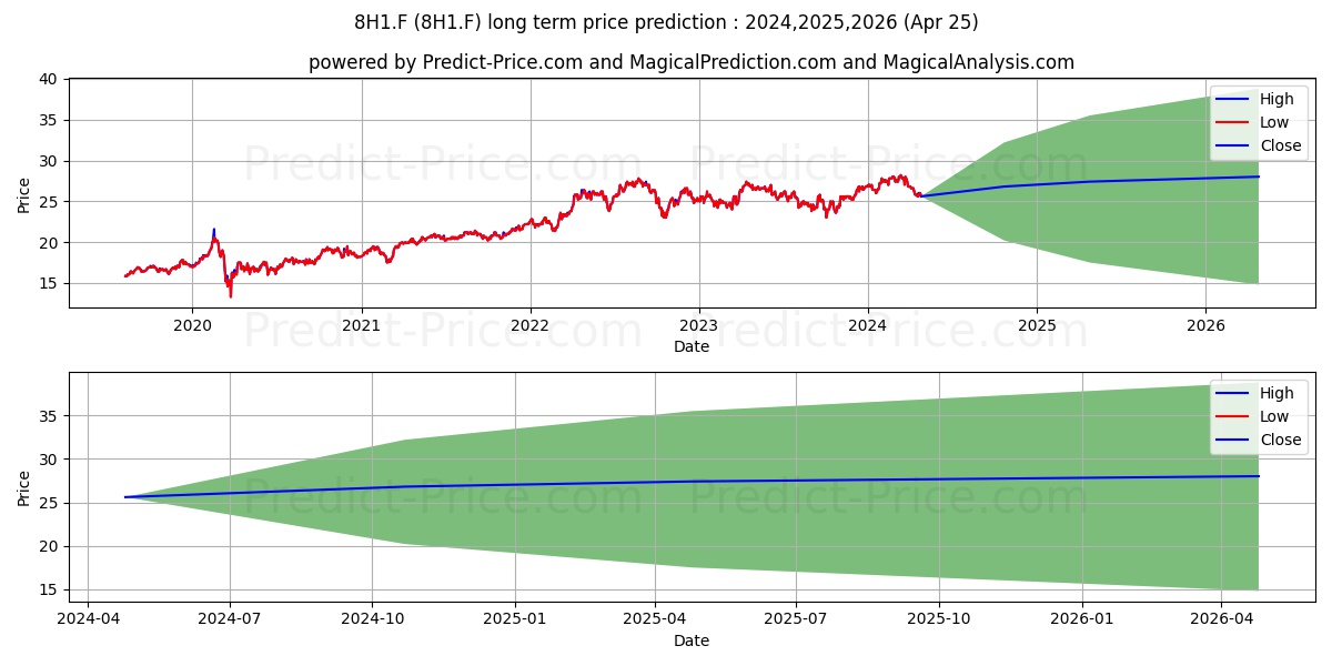 HYDRO ONE LTD stock long term price prediction: 2024,2025,2026|8H1.F: 35.2173
