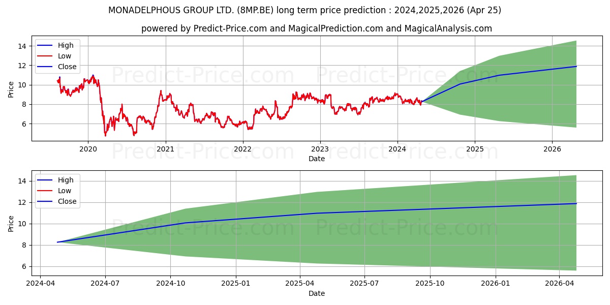 MONADELPHOUS GROUP LTD. stock long term price prediction: 2024,2025,2026|8MP.BE: 11.188