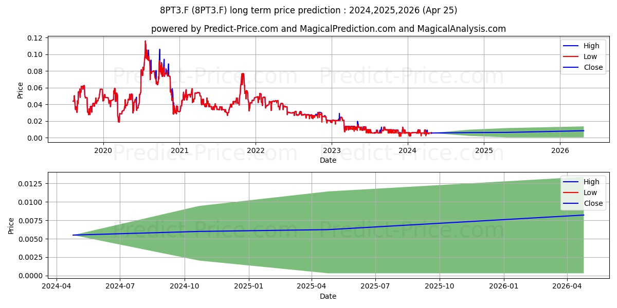 WESTERN ATLAS RES. O.N. stock long term price prediction: 2023,2024,2025|8PT3.F: 0.0126