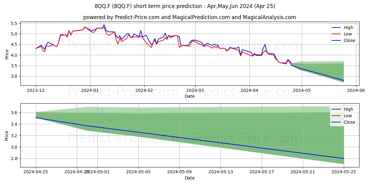 ABCELLERA BIOLOGICS stock short term price prediction: Apr,May,Jun 2024|8QQ.F: 6.10