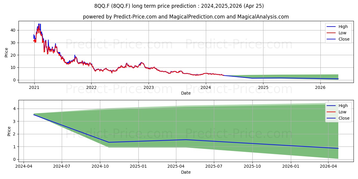ABCELLERA BIOLOGICS stock long term price prediction: 2024,2025,2026|8QQ.F: 4.9734