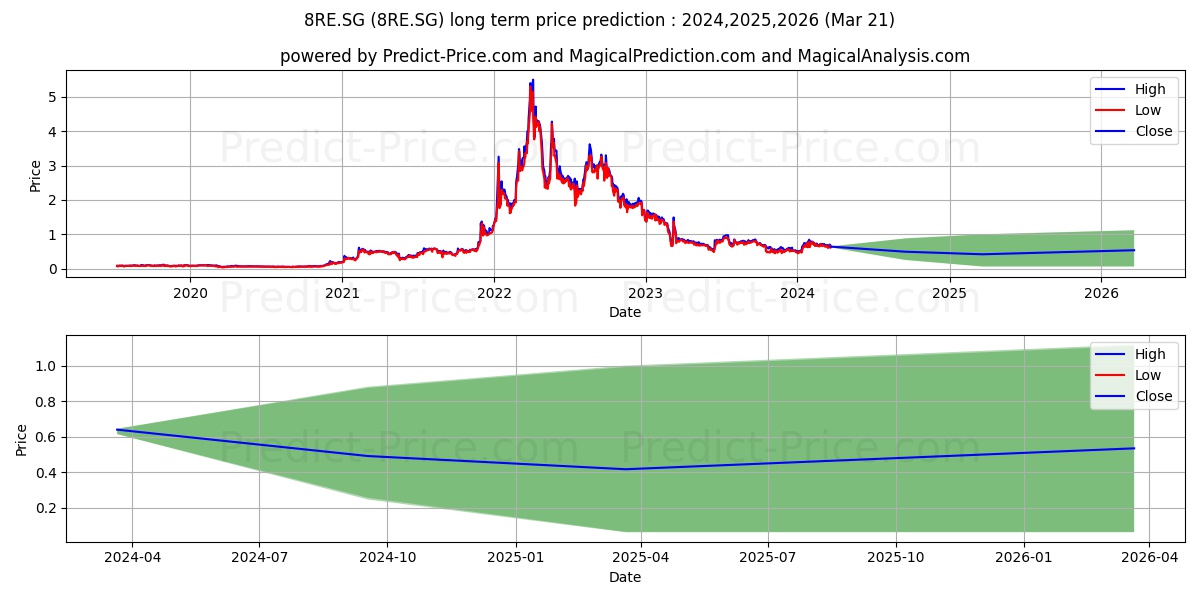 International Battery Mets LtdR stock long term price prediction: 2024,2025,2026|8RE.SG: 1.0538