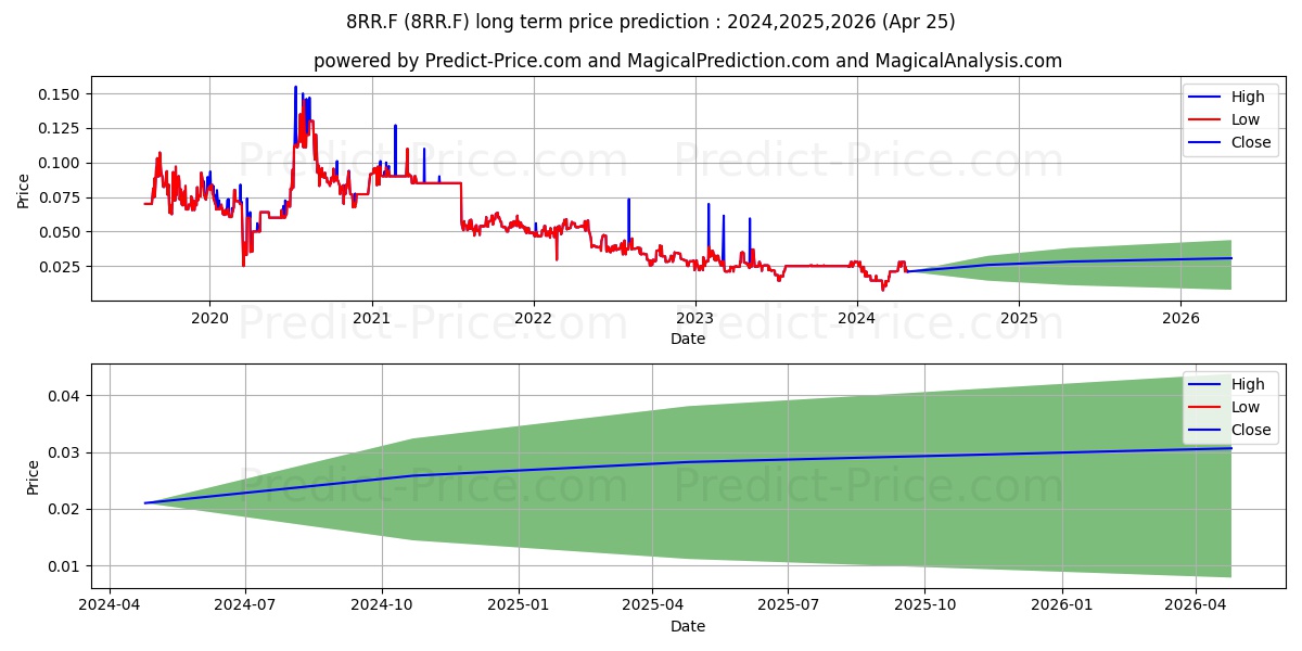 ROCKHAVEN RESOURCES LTD stock long term price prediction: 2024,2025,2026|8RR.F: 0.0216