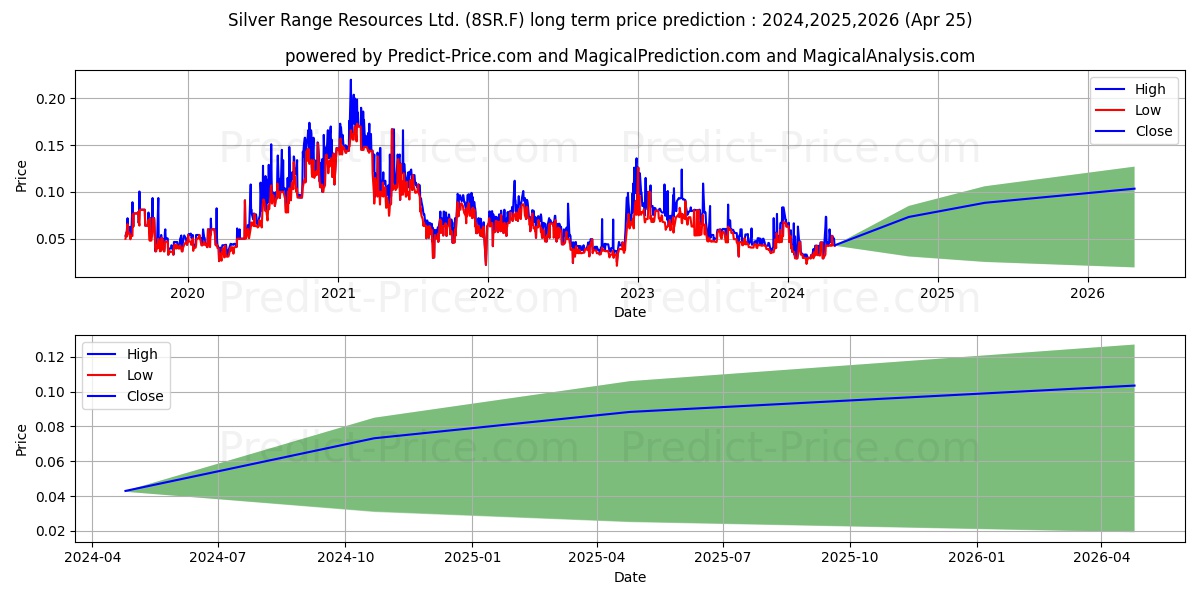 SILVER RANGE RES stock long term price prediction: 2024,2025,2026|8SR.F: 0.084