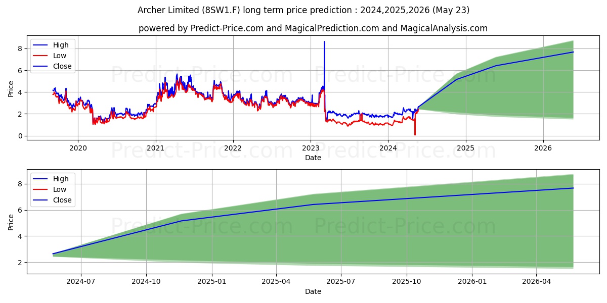 ARCHER LTD. REG S NEW stock long term price prediction: 2024,2025,2026|8SW1.F: 0.1695
