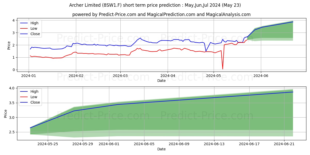 ARCHER LTD. REG S NEW stock short term price prediction: May,Jun,Jul 2024|8SW1.F: 0.170