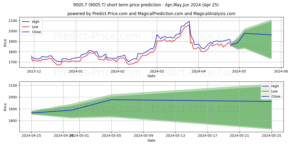 TOKYU CORP stock short term price prediction: May,Jun,Jul 2024|9005.T: 3,076.57