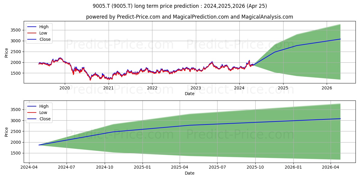 TOKYU CORP stock long term price prediction: 2024,2025,2026|9005.T: 2905.6033