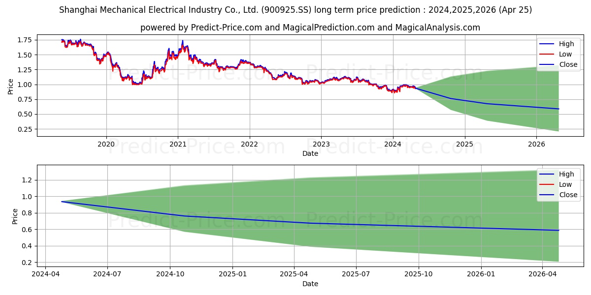 SHANGHAI MECHANICAL&ELECTRICAL  stock long term price prediction: 2024,2025,2026|900925.SS: 1.1862
