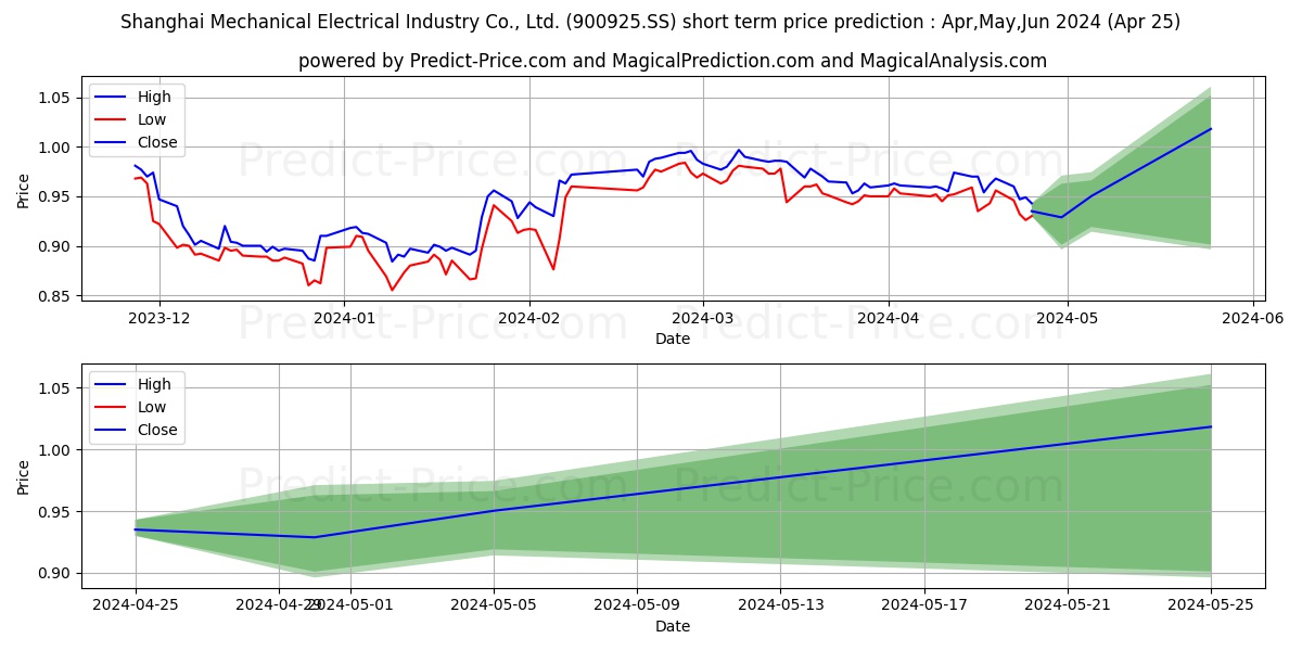 SHANGHAI MECHANICAL&ELECTRICAL  stock short term price prediction: May,Jun,Jul 2024|900925.SS: 1.19