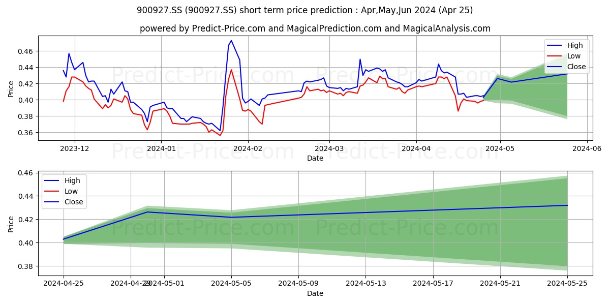 SHANGHAI MATERIAL TRADING CO. L stock short term price prediction: Apr,May,Jun 2024|900927.SS: 0.53