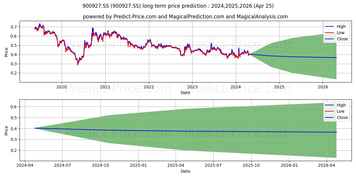 SHANGHAI MATERIAL TRADING CO. L stock long term price prediction: 2024,2025,2026|900927.SS: 0.5368
