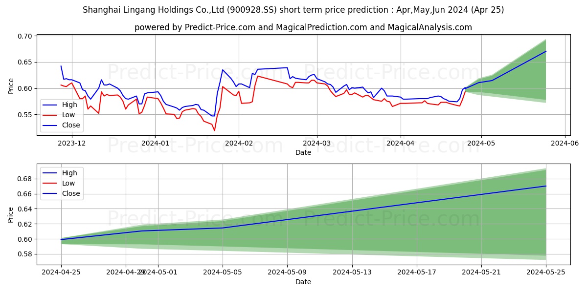 SHANGHAI LINGANG HOLDINGS CORPO stock short term price prediction: May,Jun,Jul 2024|900928.SS: 0.71