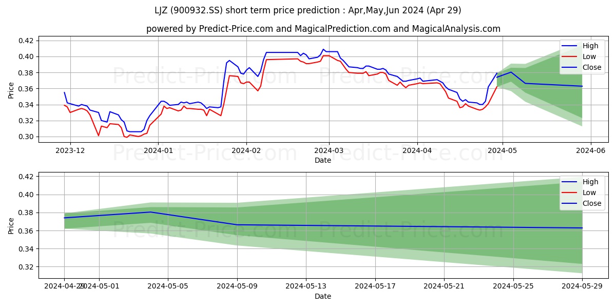SHANGHAI LUJIAZUI FIN & TRADE Z stock short term price prediction: May,Jun,Jul 2024|900932.SS: 0.51