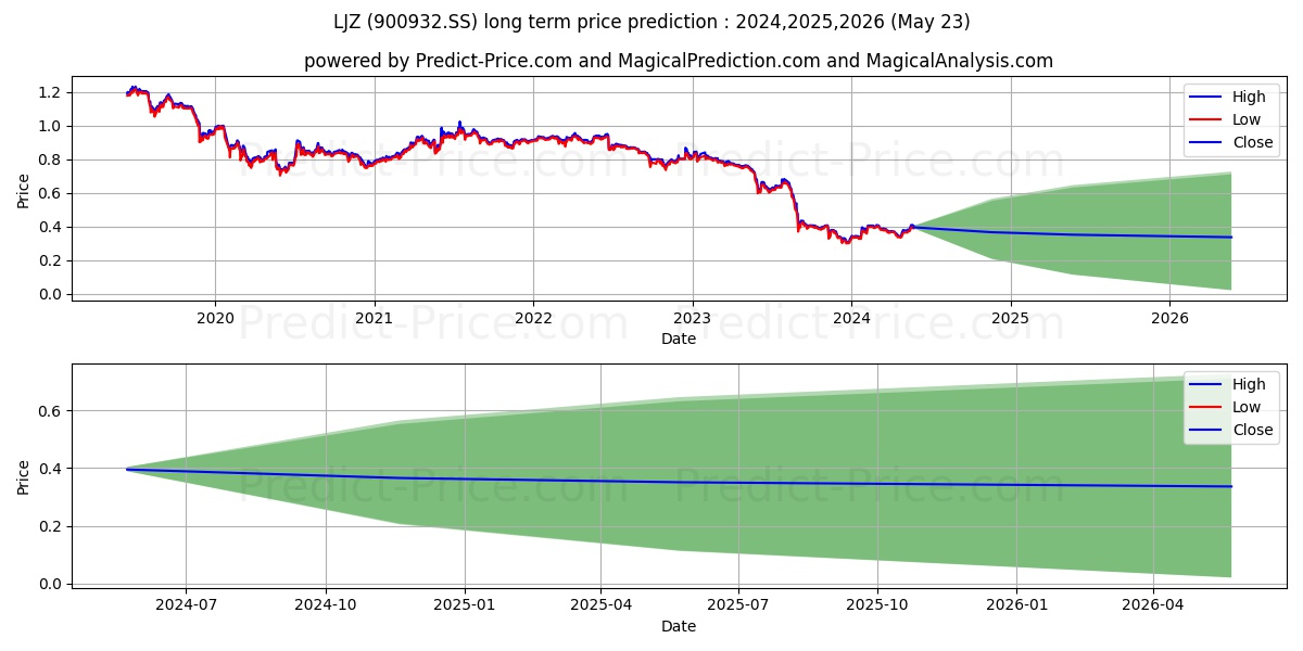 SHANGHAI LUJIAZUI FIN & TRADE Z stock long term price prediction: 2024,2025,2026|900932.SS: 0.4525