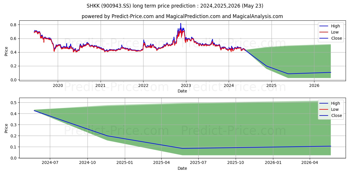SHANGHAI KAI KAI INDUSTRY CO LT stock long term price prediction: 2024,2025,2026|900943.SS: 0.52