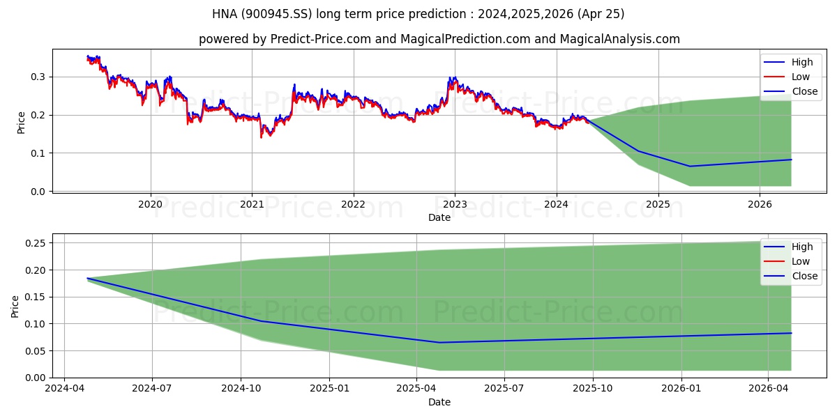 HAINAN AIRLINES HOLDING CO LTD stock long term price prediction: 2024,2025,2026|900945.SS: 0.2271