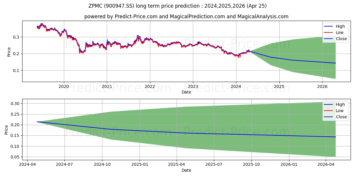 SHANGHAI ZHENHUA HEAVY INDUSTRY stock long term price prediction: 2024,2025,2026|900947.SS: 0.2525
