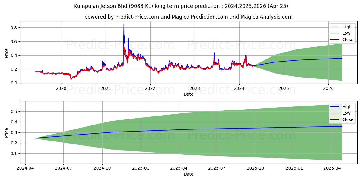 JETSON stock long term price prediction: 2024,2025,2026|9083.KL: 0.4239