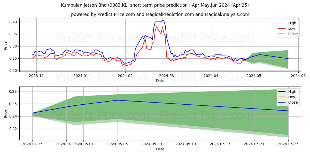 JETSON stock short term price prediction: May,Jun,Jul 2024|9083.KL: 0.42