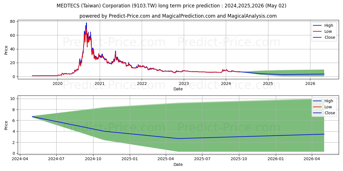 MEDTECS INTERNATIONAL CORP stock long term price prediction: 2024,2025,2026|9103.TW: 11.6093