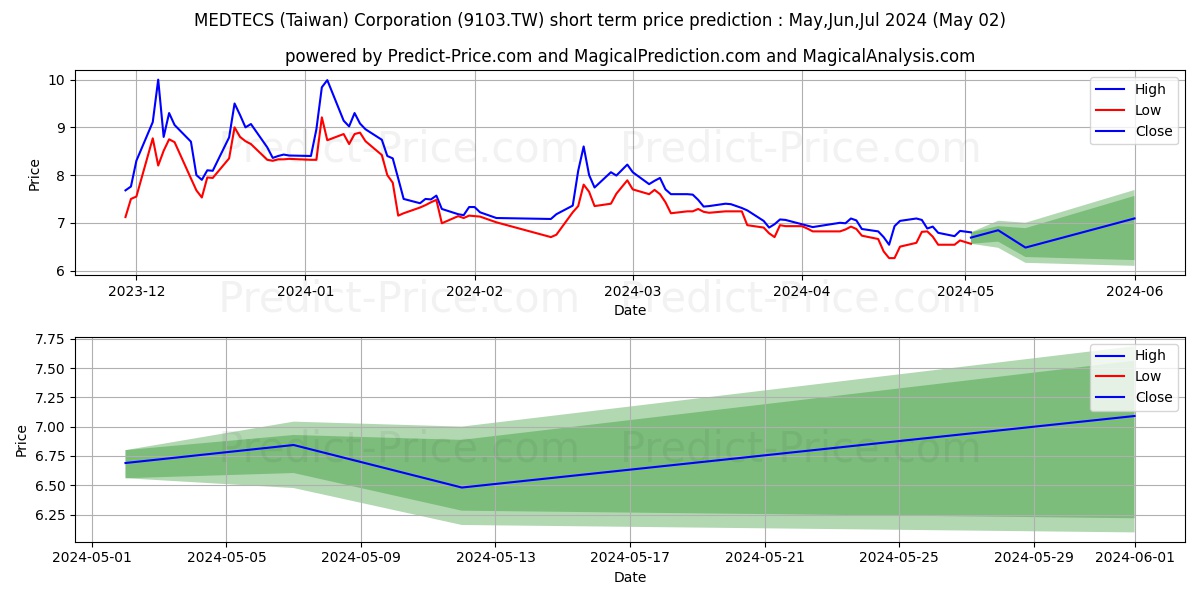 MEDTECS INTERNATIONAL CORP stock short term price prediction: May,Jun,Jul 2024|9103.TW: 11.61