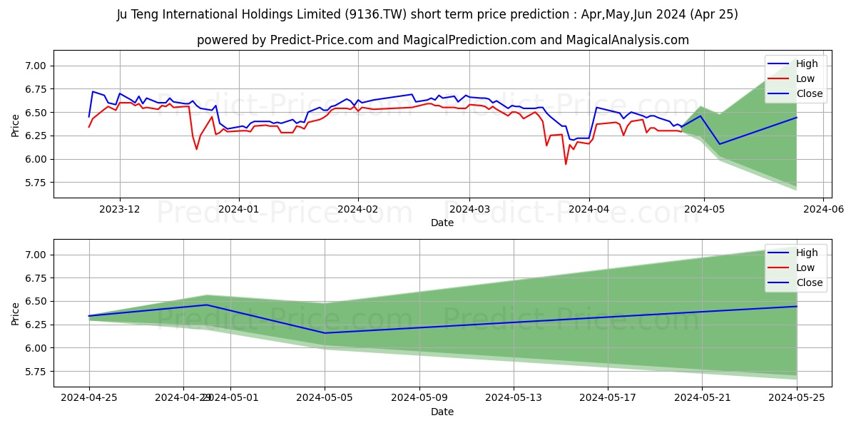 JU TENG INTERNATIONAL HOLDING L stock short term price prediction: Apr,May,Jun 2024|9136.TW: 8.82