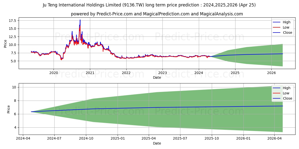 JU TENG INTERNATIONAL HOLDING L stock long term price prediction: 2024,2025,2026|9136.TW: 8.5406