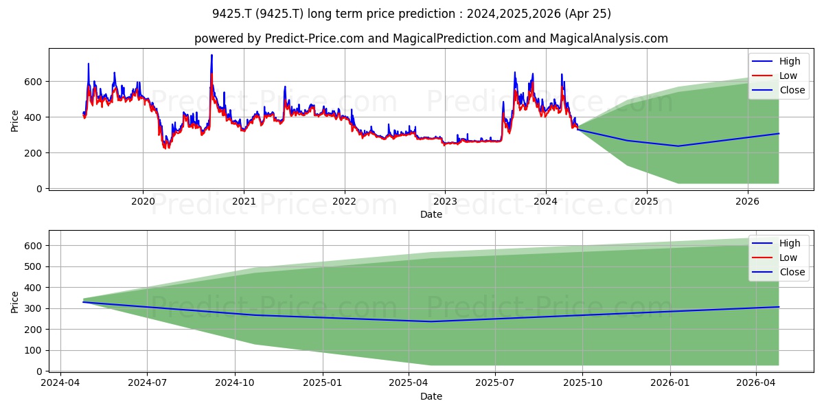 NIPPON TELEPHONE INC stock long term price prediction: 2024,2025,2026|9425.T: 694.304