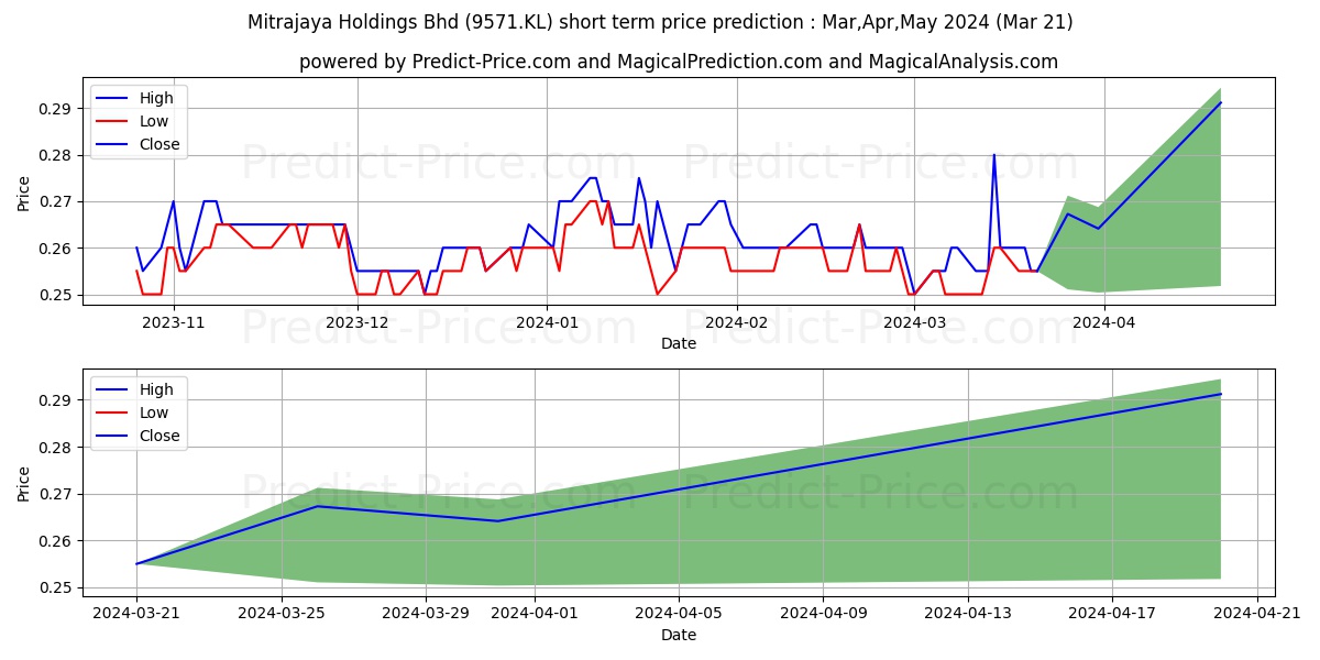 MITRA stock short term price prediction: Dec,Jan,Feb 2024|9571.KL: 0.45