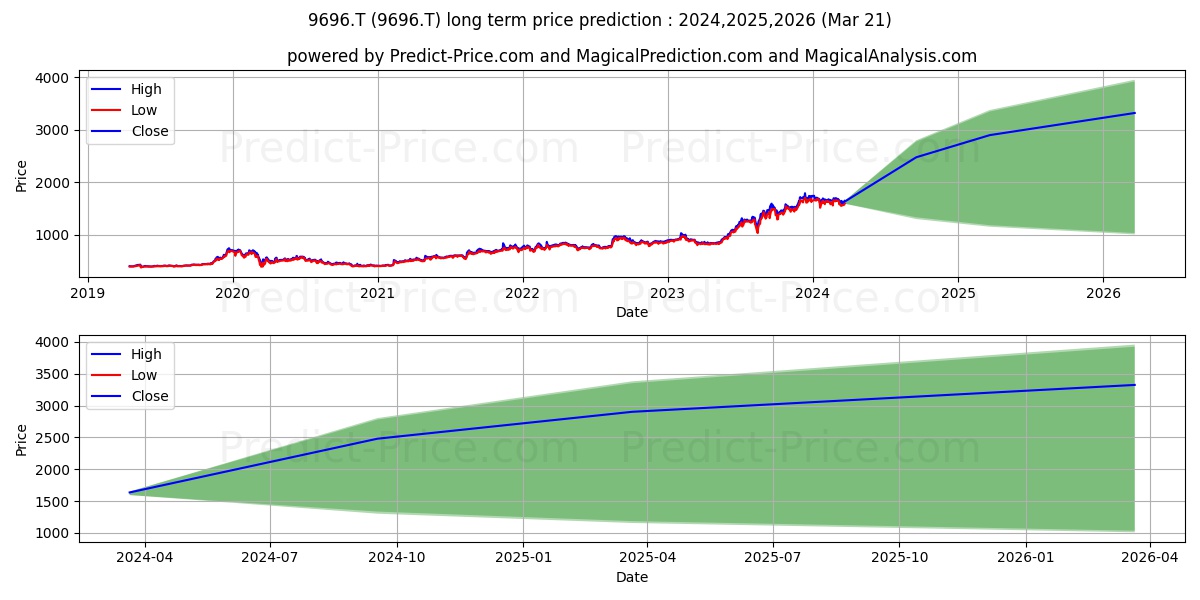 WITH US CORPORATION stock long term price prediction: 2024,2025,2026|9696.T: 2837.5125