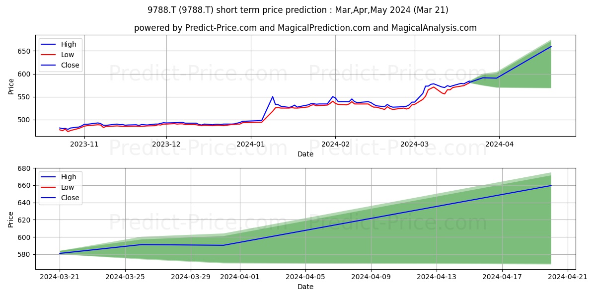 NAC CO LTD stock short term price prediction: Apr,May,Jun 2024|9788.T: 820.6218919277191616856725886464119