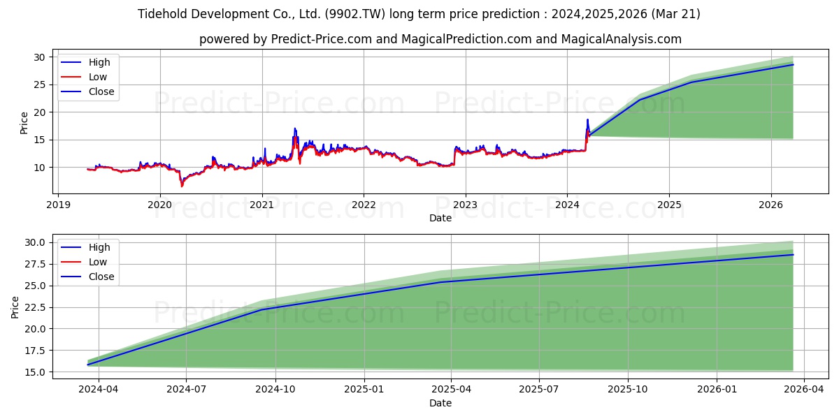 TIDEHOLD DEVELOPMENT CO stock long term price prediction: 2024,2025,2026|9902.TW: 18.4288