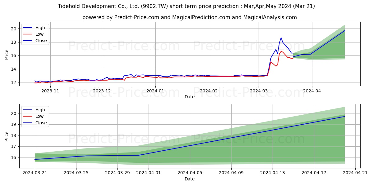 TIDEHOLD DEVELOPMENT CO stock short term price prediction: Apr,May,Jun 2024|9902.TW: 18.43