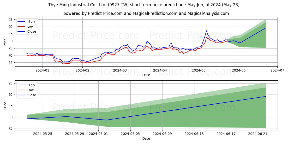 THYE MING INDUSTRIAL CO stock short term price prediction: May,Jun,Jul 2024|9927.TW: 145.73