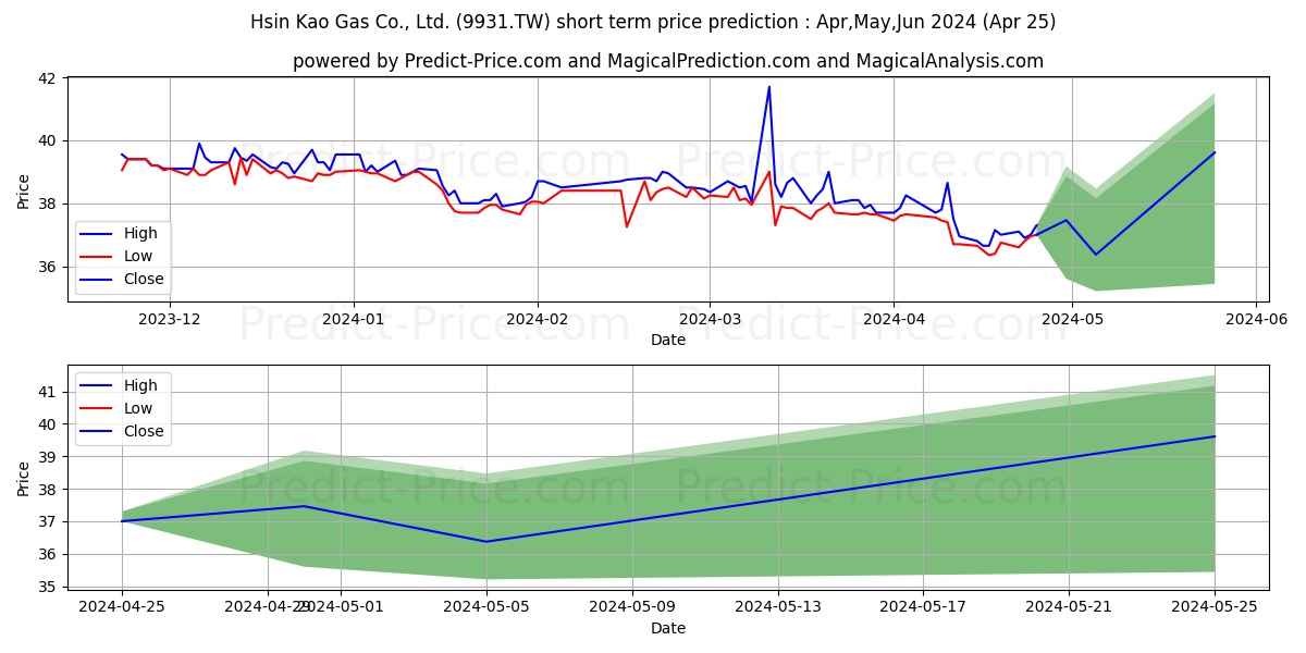HSIN KAO GAS CO LTD stock short term price prediction: May,Jun,Jul 2024|9931.TW: 56.651