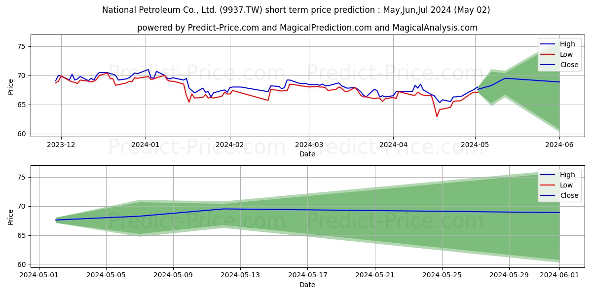 NATIONAL PETROLEUM CO stock short term price prediction: May,Jun,Jul 2024|9937.TW: 113.49