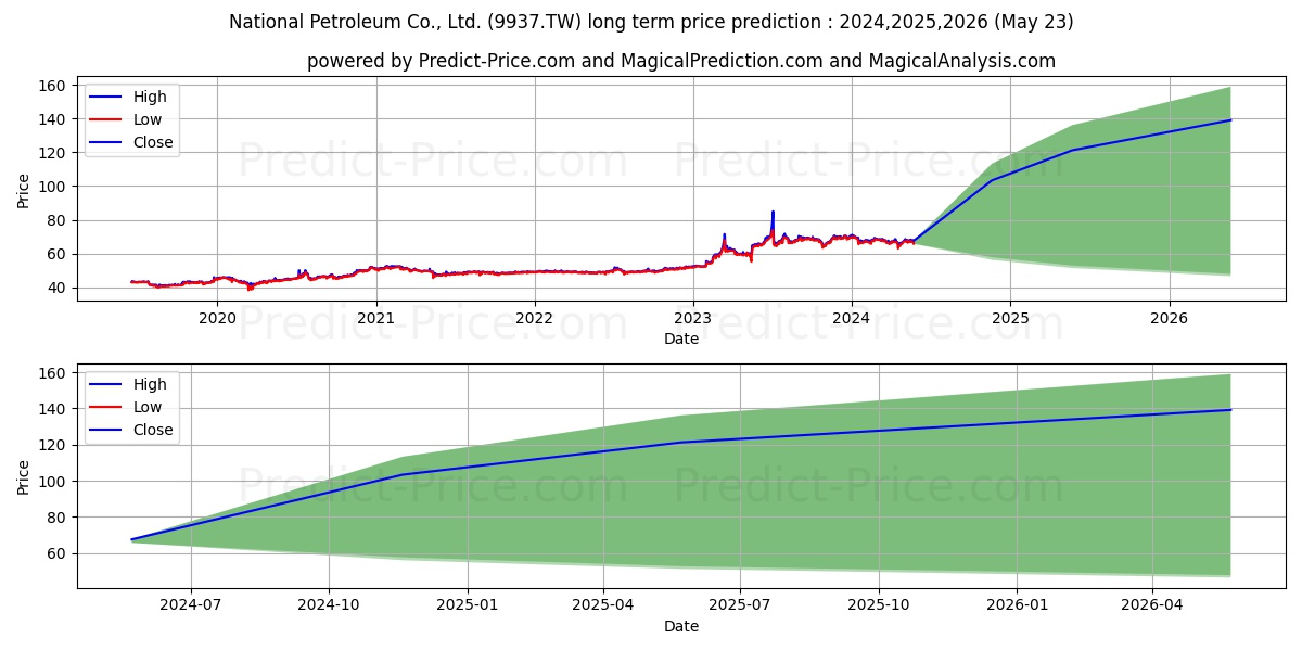NATIONAL PETROLEUM CO stock long term price prediction: 2024,2025,2026|9937.TW: 112.3983