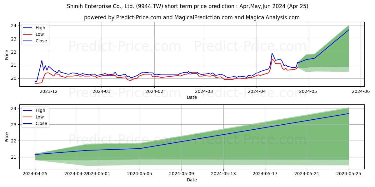 SHINIH ENTERPRISE CO LTD stock short term price prediction: May,Jun,Jul 2024|9944.TW: 27.74