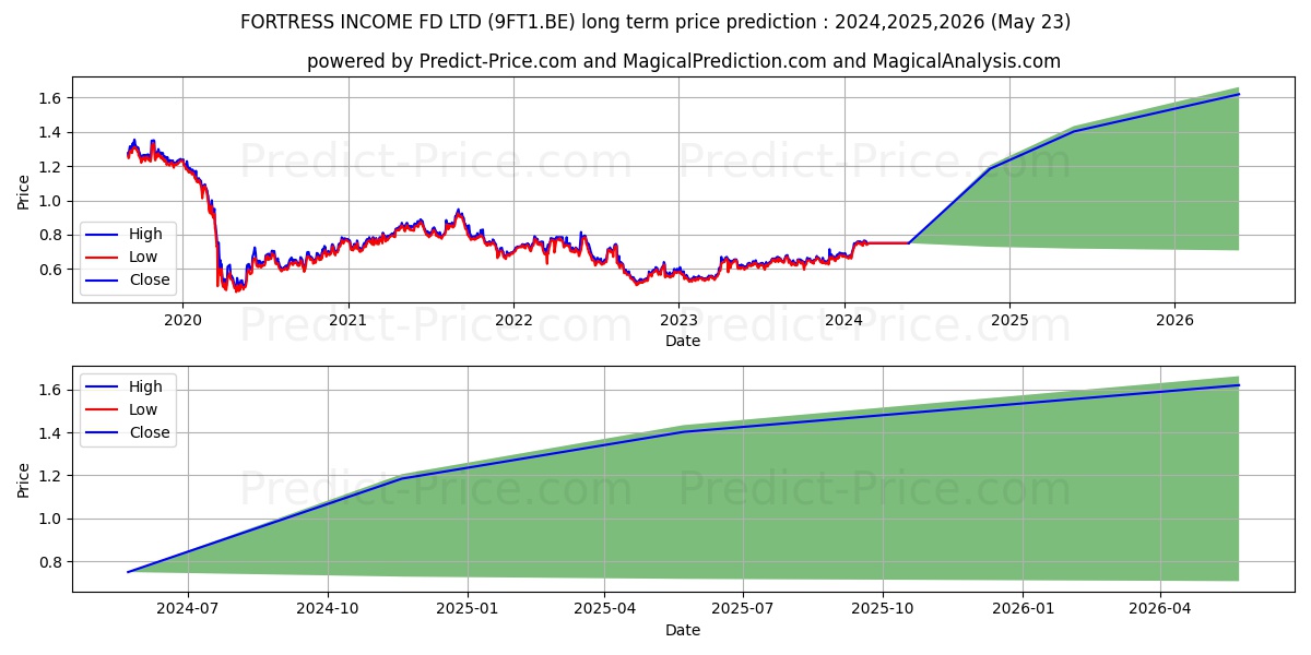 FORTRESS REIT LTD B stock long term price prediction: 2024,2025,2026|9FT1.BE: 1.1646