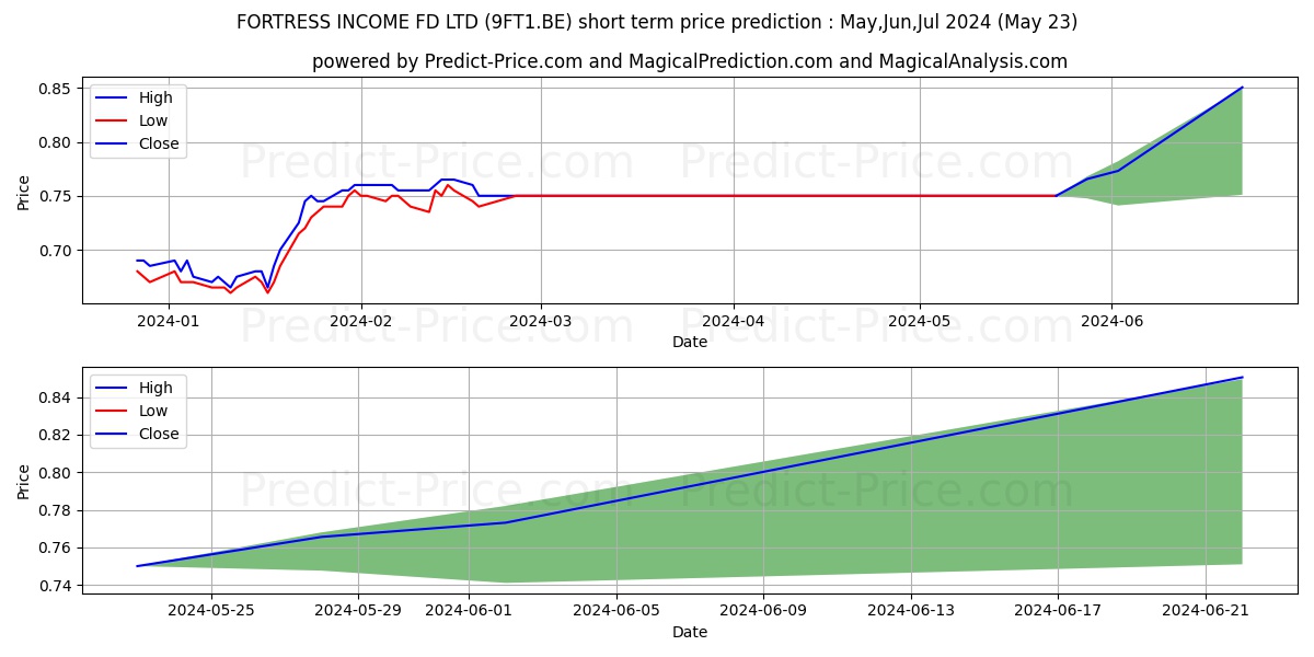 FORTRESS REIT LTD B stock short term price prediction: May,Jun,Jul 2024|9FT1.BE: 1.16