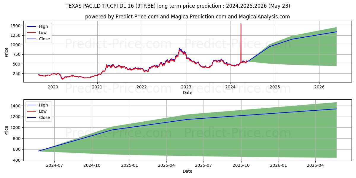 TEXAS PAC.LD TR.CPI DL-16 stock long term price prediction: 2024,2025,2026|9TP.BE: 919.0787